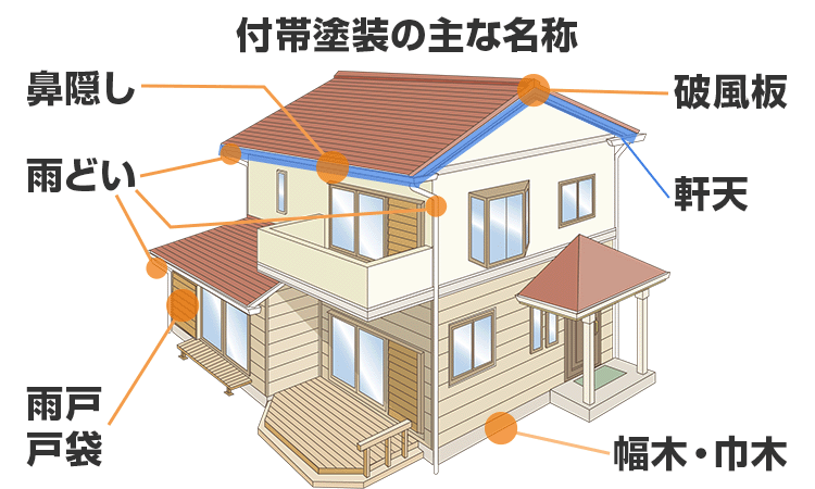 付帯塗装の主な名称